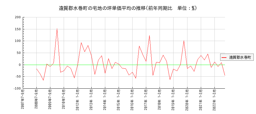 福岡県遠賀郡水巻町の宅地の価格推移(坪単価平均)