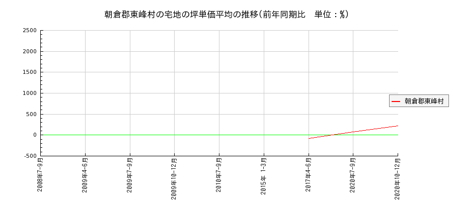 福岡県朝倉郡東峰村の宅地の価格推移(坪単価平均)