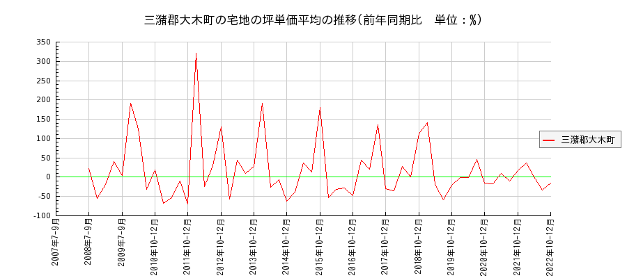 福岡県三潴郡大木町の宅地の価格推移(坪単価平均)