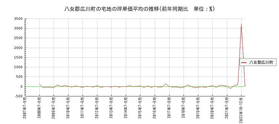 福岡県八女郡広川町の宅地の価格推移(坪単価平均)