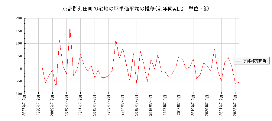 福岡県京都郡苅田町の宅地の価格推移(坪単価平均)