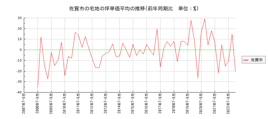 佐賀県佐賀市の宅地の価格推移(坪単価平均)