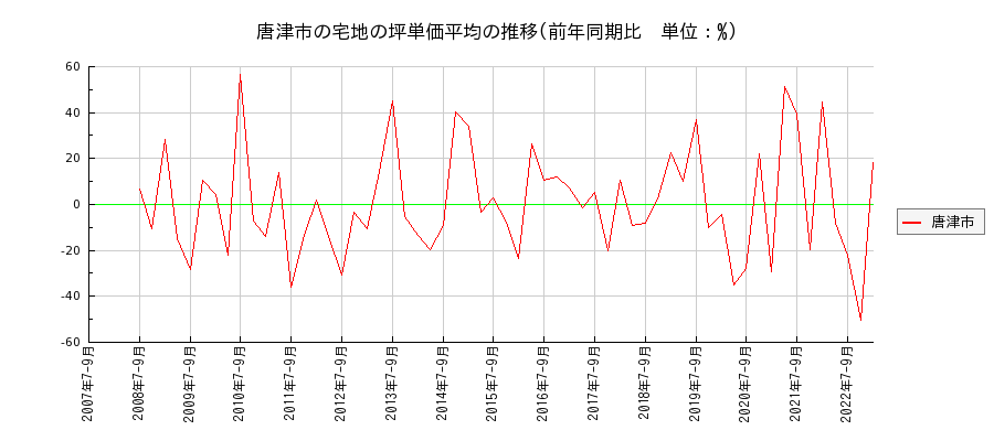 佐賀県唐津市の宅地の価格推移(坪単価平均)