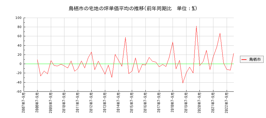 佐賀県鳥栖市の宅地の価格推移(坪単価平均)