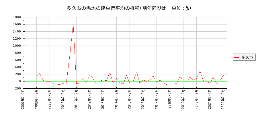 佐賀県多久市の宅地の価格推移(坪単価平均)