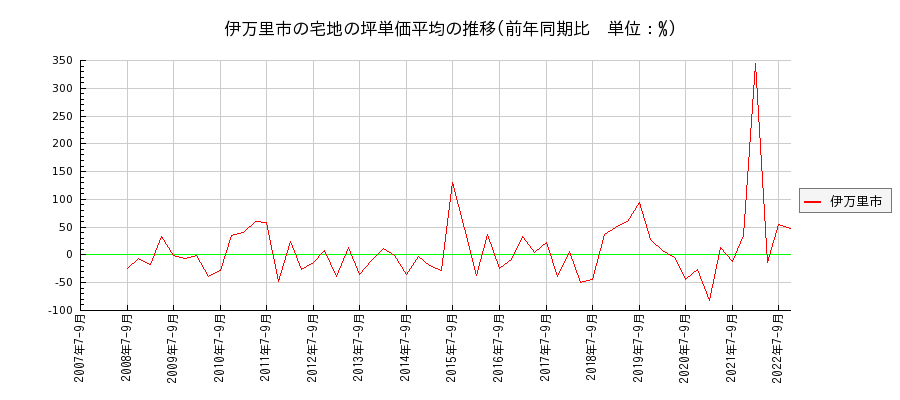 佐賀県伊万里市の宅地の価格推移(坪単価平均)