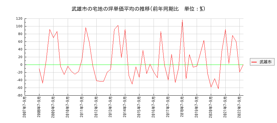 佐賀県武雄市の宅地の価格推移(坪単価平均)