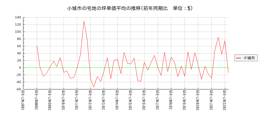 佐賀県小城市の宅地の価格推移(坪単価平均)
