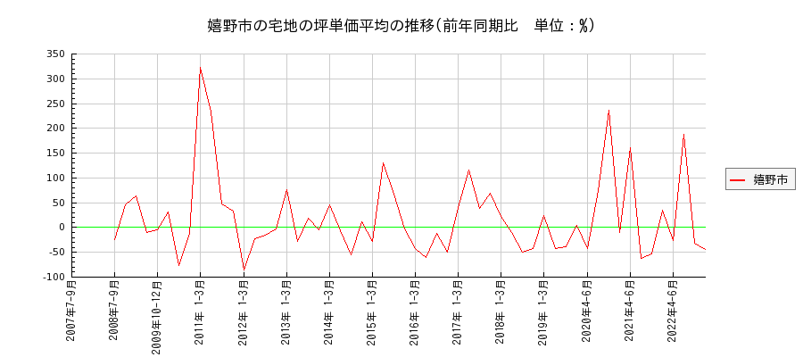 佐賀県嬉野市の宅地の価格推移(坪単価平均)
