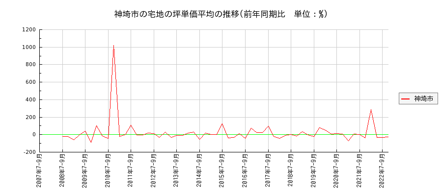 佐賀県神埼市の宅地の価格推移(坪単価平均)