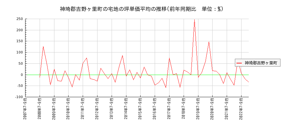佐賀県神埼郡吉野ヶ里町の宅地の価格推移(坪単価平均)