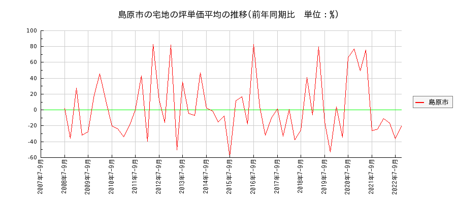 長崎県島原市の宅地の価格推移(坪単価平均)