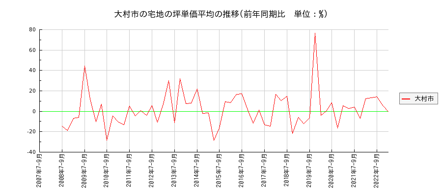 長崎県大村市の宅地の価格推移(坪単価平均)