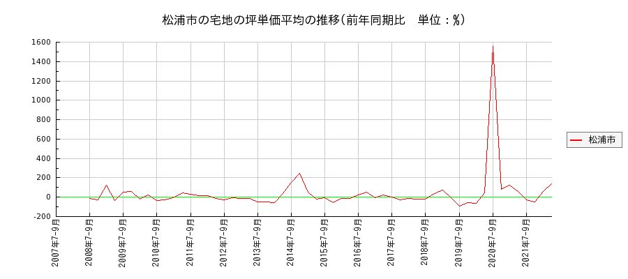 長崎県松浦市の宅地の価格推移(坪単価平均)