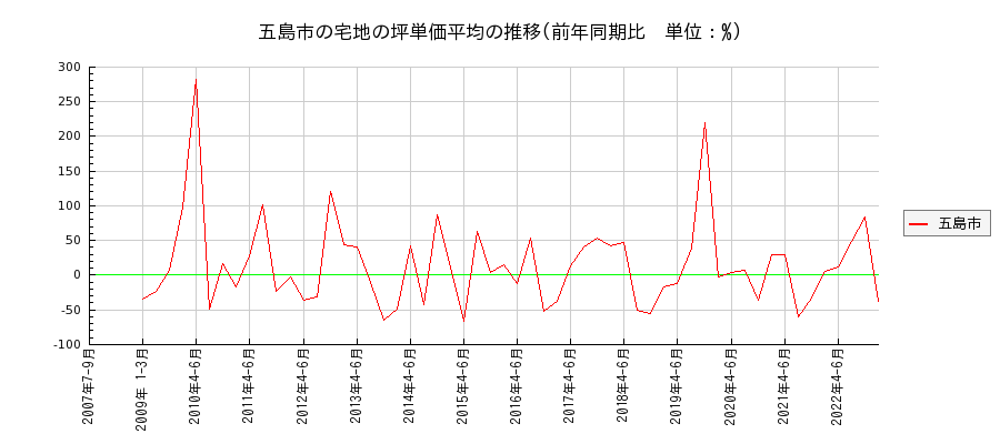 長崎県五島市の宅地の価格推移(坪単価平均)