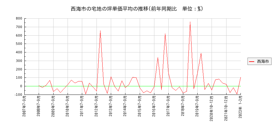 長崎県西海市の宅地の価格推移(坪単価平均)