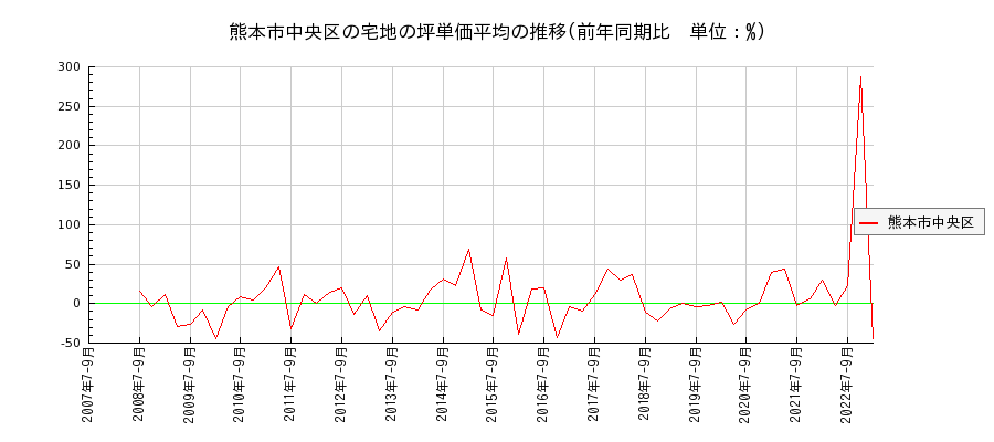 熊本県熊本市中央区の宅地の価格推移(坪単価平均)