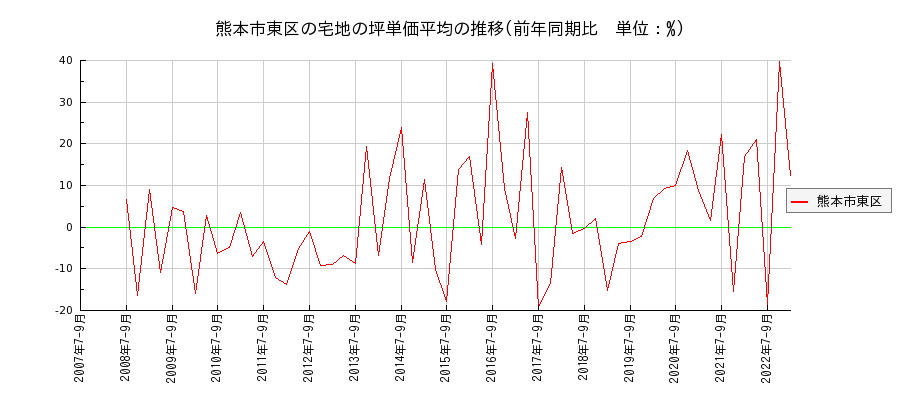 熊本県熊本市東区の宅地の価格推移(坪単価平均)
