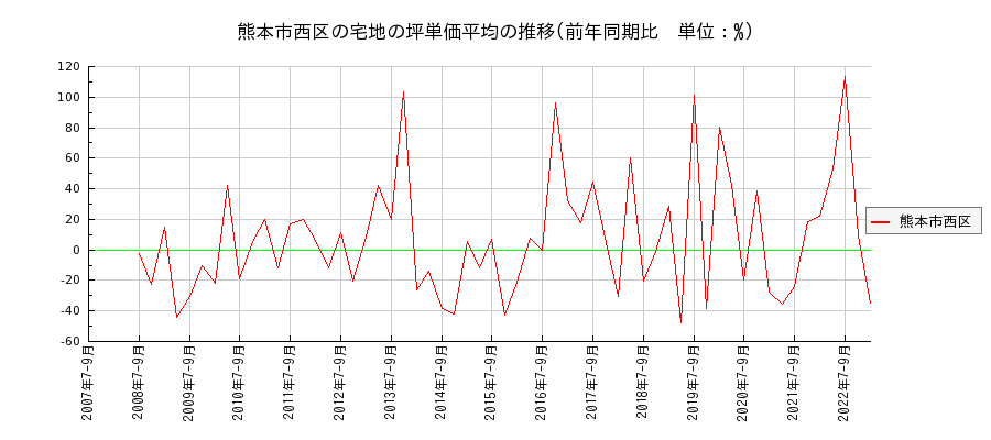 熊本県熊本市西区の宅地の価格推移(坪単価平均)