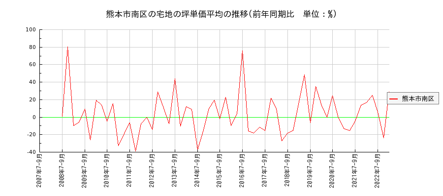 熊本県熊本市南区の宅地の価格推移(坪単価平均)