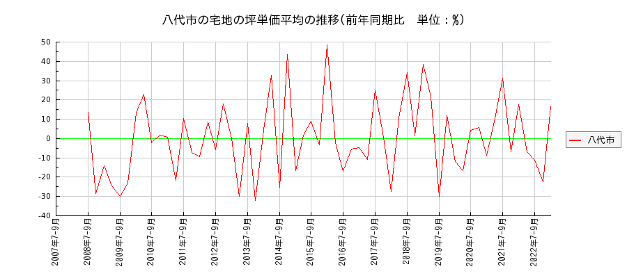 熊本県八代市の宅地の価格推移(坪単価平均)