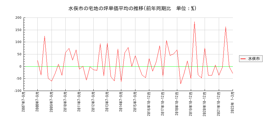 熊本県水俣市の宅地の価格推移(坪単価平均)