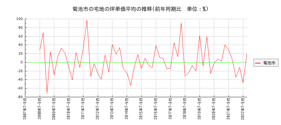 熊本県菊池市の宅地の価格推移(坪単価平均)