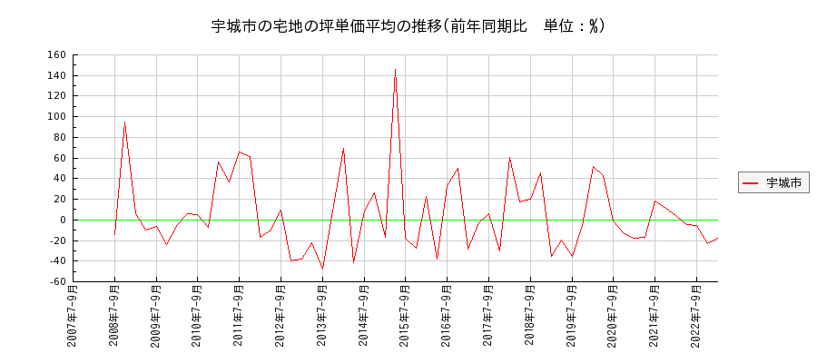 熊本県宇城市の宅地の価格推移(坪単価平均)