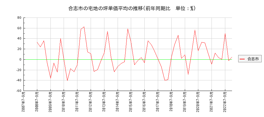 熊本県合志市の宅地の価格推移(坪単価平均)