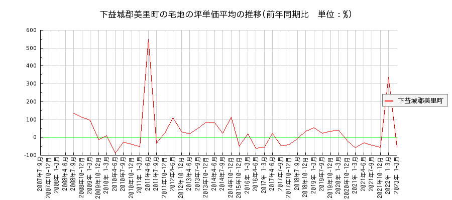 熊本県下益城郡美里町の宅地の価格推移(坪単価平均)