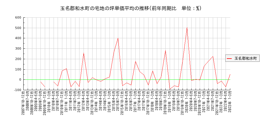 熊本県玉名郡和水町の宅地の価格推移(坪単価平均)