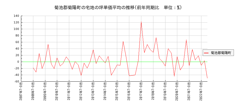 熊本県菊池郡菊陽町の宅地の価格推移(坪単価平均)