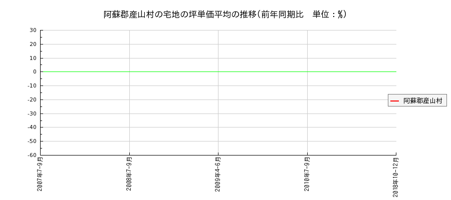 熊本県阿蘇郡産山村の宅地の価格推移(坪単価平均)
