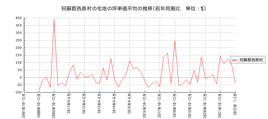 熊本県阿蘇郡西原村の宅地の価格推移(坪単価平均)