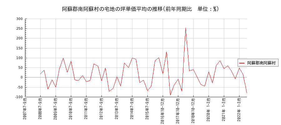 熊本県阿蘇郡南阿蘇村の宅地の価格推移(坪単価平均)
