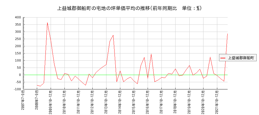 熊本県上益城郡御船町の宅地の価格推移(坪単価平均)