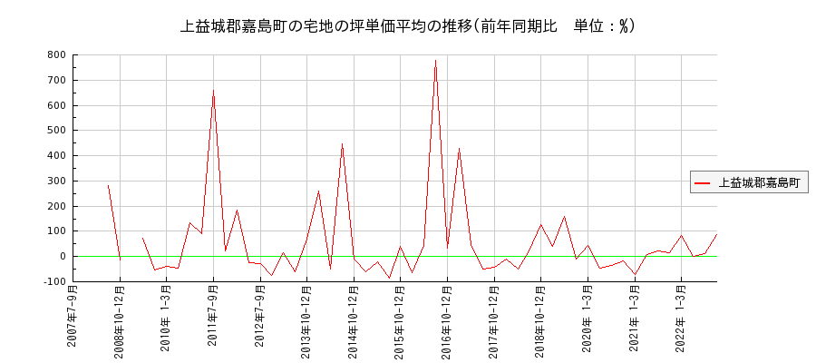 熊本県上益城郡嘉島町の宅地の価格推移(坪単価平均)