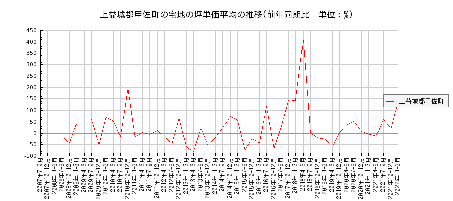 熊本県上益城郡甲佐町の宅地の価格推移(坪単価平均)