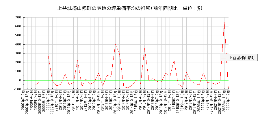 熊本県上益城郡山都町の宅地の価格推移(坪単価平均)