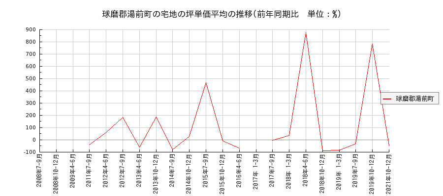 熊本県球磨郡湯前町の宅地の価格推移(坪単価平均)