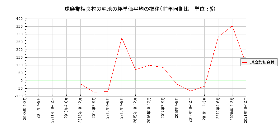 熊本県球磨郡相良村の宅地の価格推移(坪単価平均)