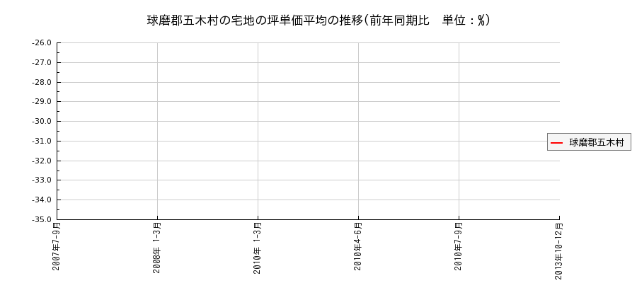 熊本県球磨郡五木村の宅地の価格推移(坪単価平均)
