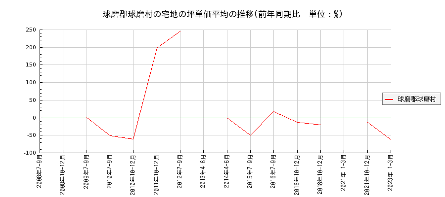 熊本県球磨郡球磨村の宅地の価格推移(坪単価平均)