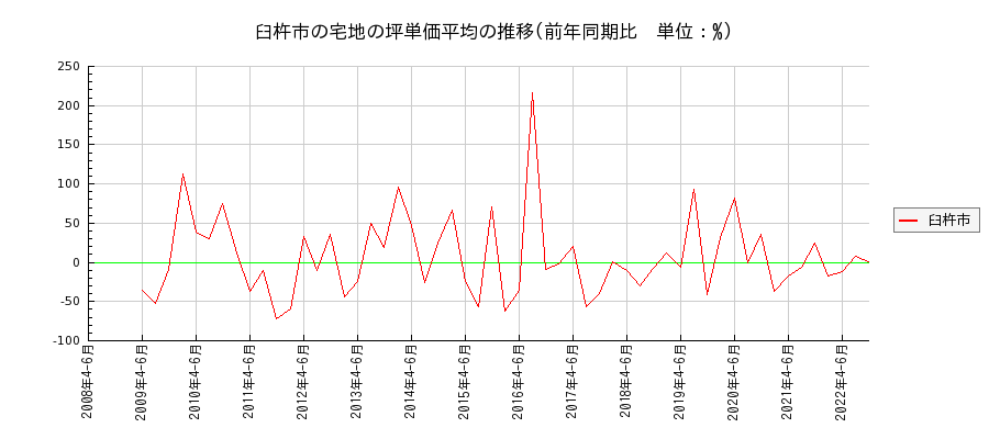 大分県臼杵市の宅地の価格推移(坪単価平均)