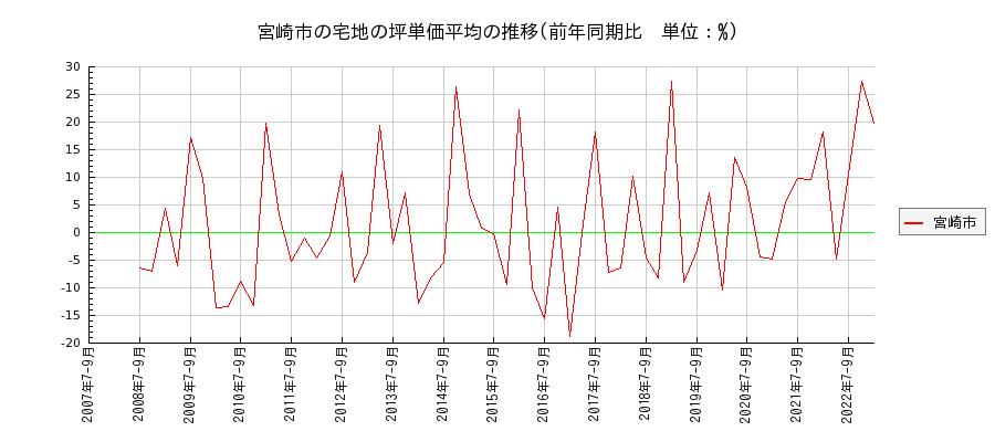 宮崎県宮崎市の宅地の価格推移(坪単価平均)