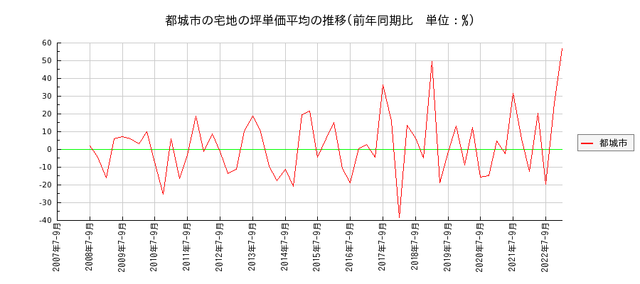 宮崎県都城市の宅地の価格推移(坪単価平均)