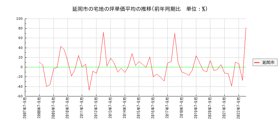 宮崎県延岡市の宅地の価格推移(坪単価平均)
