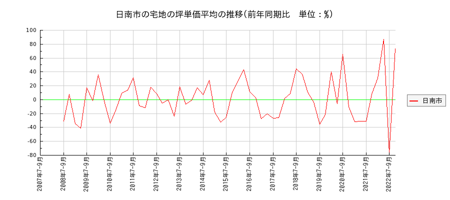 宮崎県日南市の宅地の価格推移(坪単価平均)