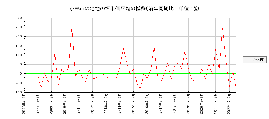 宮崎県小林市の宅地の価格推移(坪単価平均)