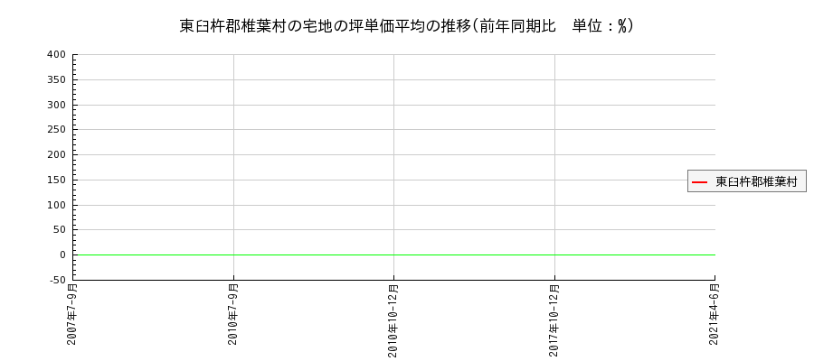 宮崎県東臼杵郡椎葉村の宅地の価格推移(坪単価平均)